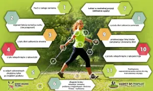 Kobieta ćwiczy nordic walking, z numerowanymi wskazówkami dotyczącymi techniki, np. ruch ramienia, praca dłoni i długość kroku.