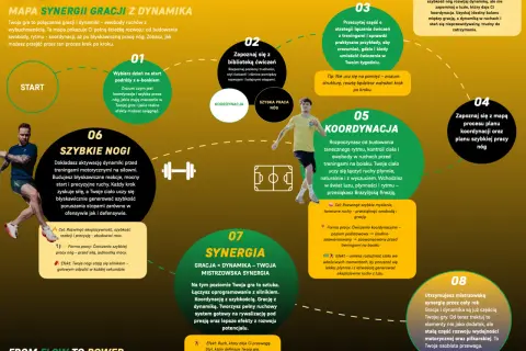 Mapa synergii graczy z dynamiką: rozwijaj koordynację i szybkie nogi, by osiągnąć mistrzowską grację i dynamikę.