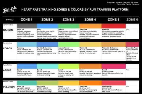 Tabela pokazuje, jakie tetno podczas biegu jest optymalne w różnych strefach treningowych dla marek Garmin, Coros, Apple i Peloton.