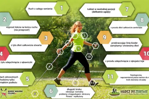 Kobieta ćwiczy nordic walking, z numerowanymi wskazówkami dotyczącymi techniki, np. ruch ramienia, praca dłoni i długość kroku.