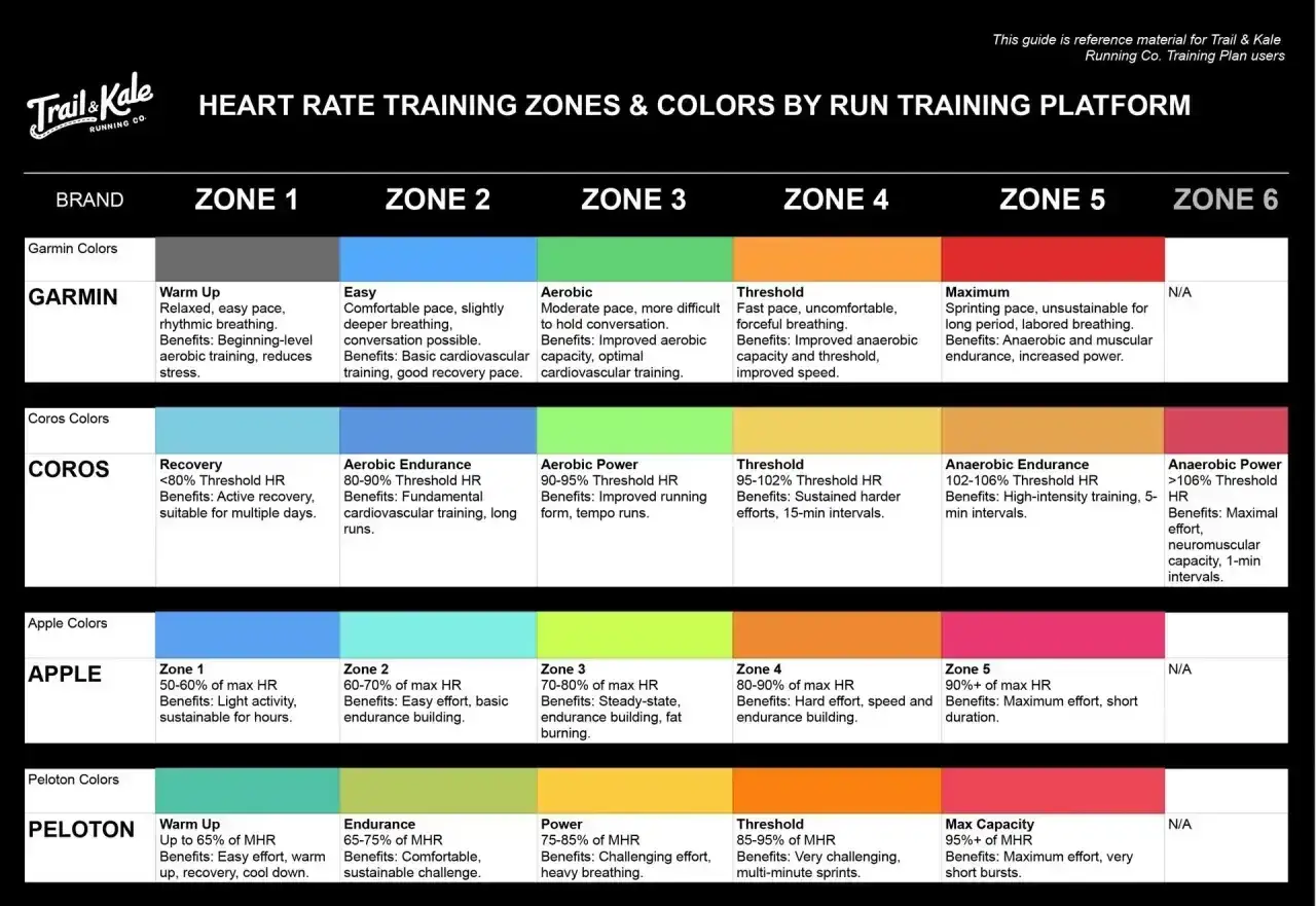 Tabela pokazuje, jakie tetno podczas biegu jest optymalne w zależności od stref treningowych i marki zegarka (Garmin, Coros, Apple, Peloton).